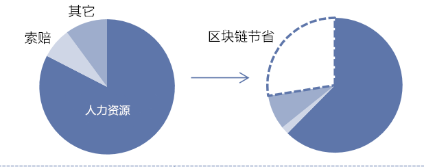 產(chǎn)權(quán)保險人的運(yùn)營成本：潛在節(jié)省達(dá)30億美元