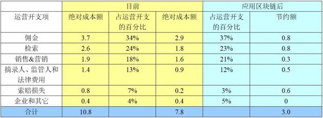 圖表40：在我們的基準(zhǔn)場景中，區(qū)塊鏈可以驅(qū)動接近30億美元的總成本節(jié)約（在20-40億美元范圍內(nèi)），成本節(jié)約額，按運(yùn)營開支項(xiàng)目列出（十億美元）。來源：高盛全球投資研究