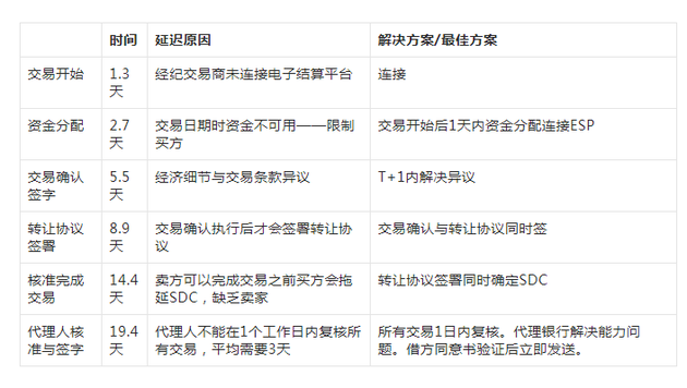 圖表63：杠桿貸款結(jié)算：延遲的主要原因及對應(yīng)解決方案。來源：LSTA