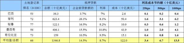 圖表44：我們認(rèn)為區(qū)塊鏈通過改善土地登記率可以帶來更好的抵押財產(chǎn)供應(yīng)情況，并可能降低抵押貸款利率。抵押貸款利率敏感度數(shù)據(jù)。來源：世界銀行、高盛全球投資研究