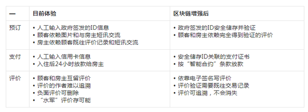 圖表10：區(qū)塊鏈為P2P住宿流程的每一個步驟都進(jìn)行優(yōu)化（來源：高盛全球投資研究）